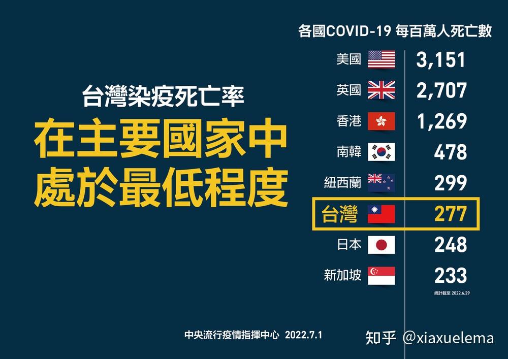 7月 2 日中国台湾新增本土新冠确诊病例 34827 例,死亡 96 例,目前