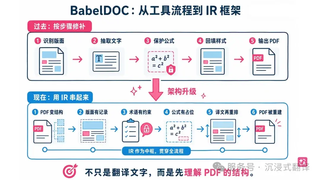 BabelDOC 论文入选 ACL 2026：从「死磕」排版进入 PDF 文档级处理时代 - 知乎