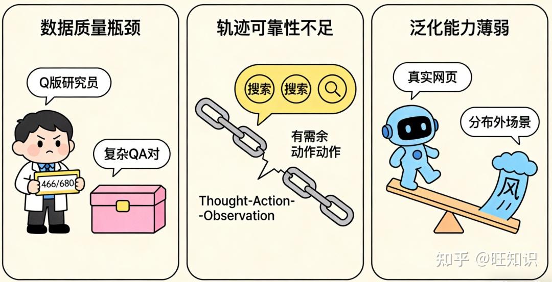 NeurIPS'25 阿里 WebDancer：检索智能体全链路优化端到端新范式 - 知乎