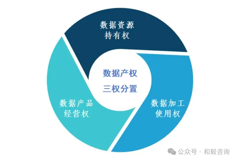数据资产确权授权与合规性审查 - 知乎