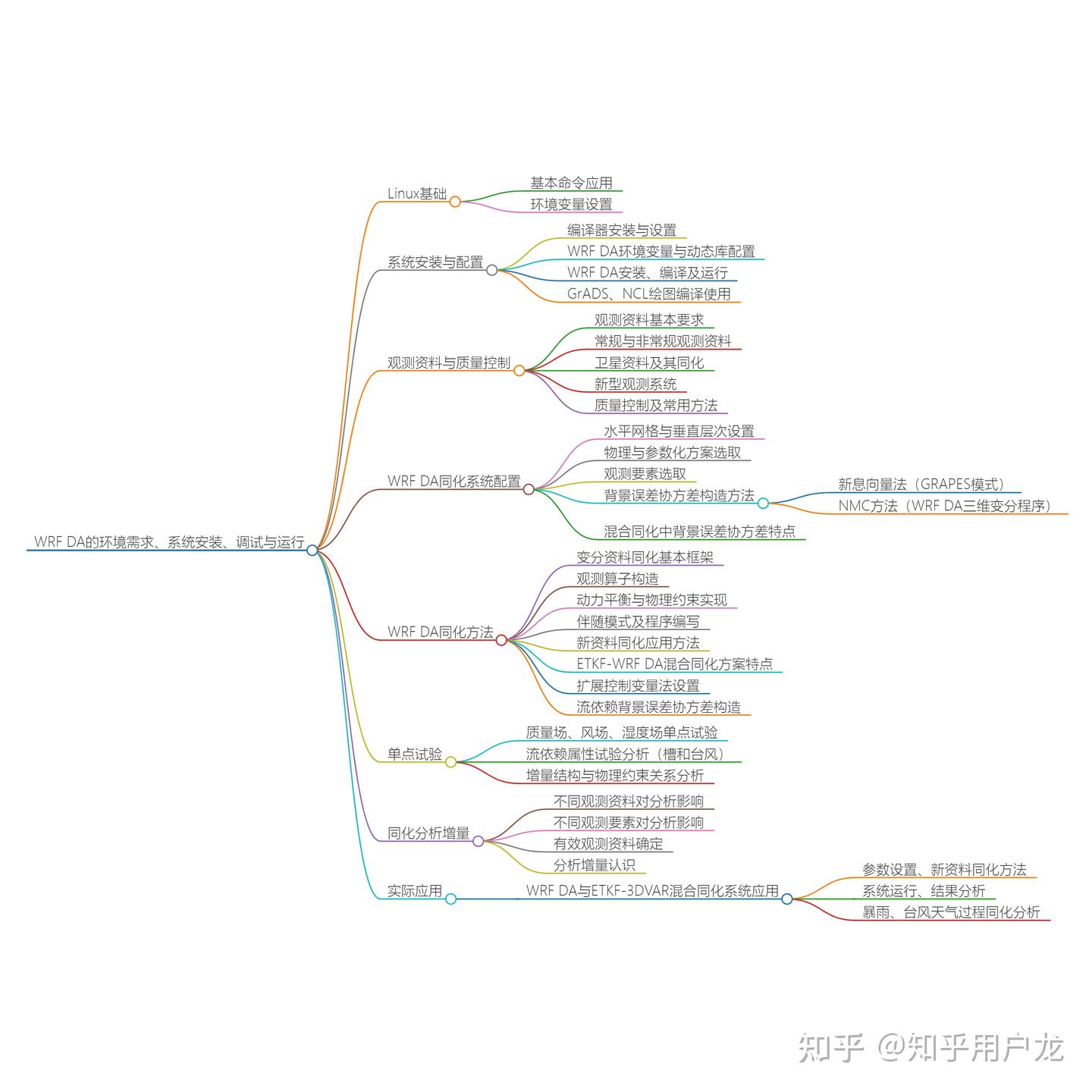 WRF DA 资料同化系统:革新性变分与混合同化技术的应用解析 - 知乎