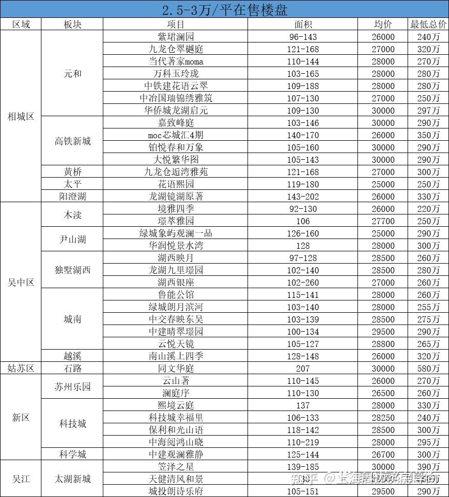 苏州买房怎么选区域?苏州最全购房攻略汇总! - 知乎