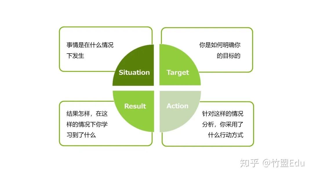 商学院面试中常见的行为面试(Behavioral Interview)问题 - 知乎