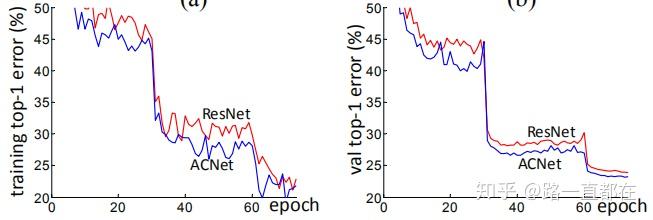 Adaptively Connected Neural Networks - 知乎