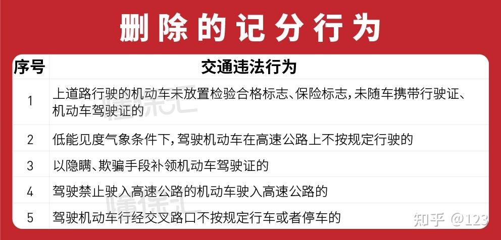 一图看懂2022年4月1日交通违章记分重大调整(附最全扣分项目表) - 知乎