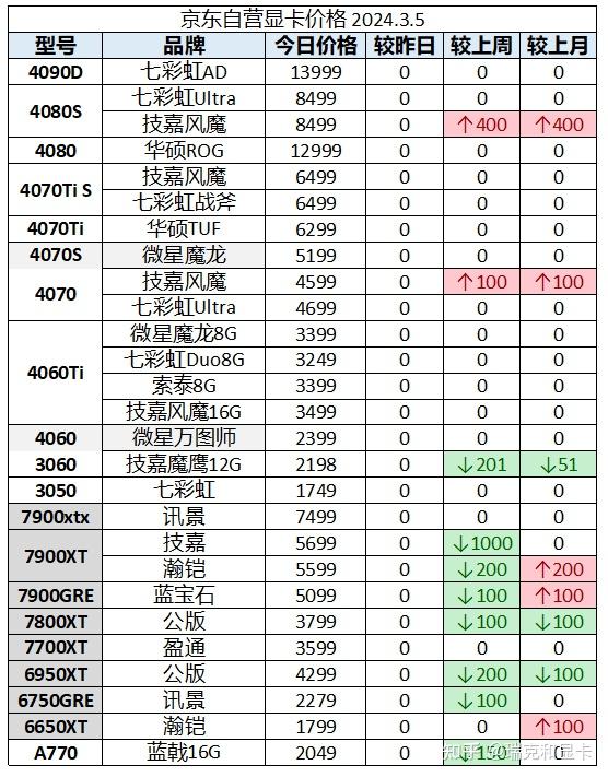 2024年3月5日显卡价格监控 (每日更新) - 知乎