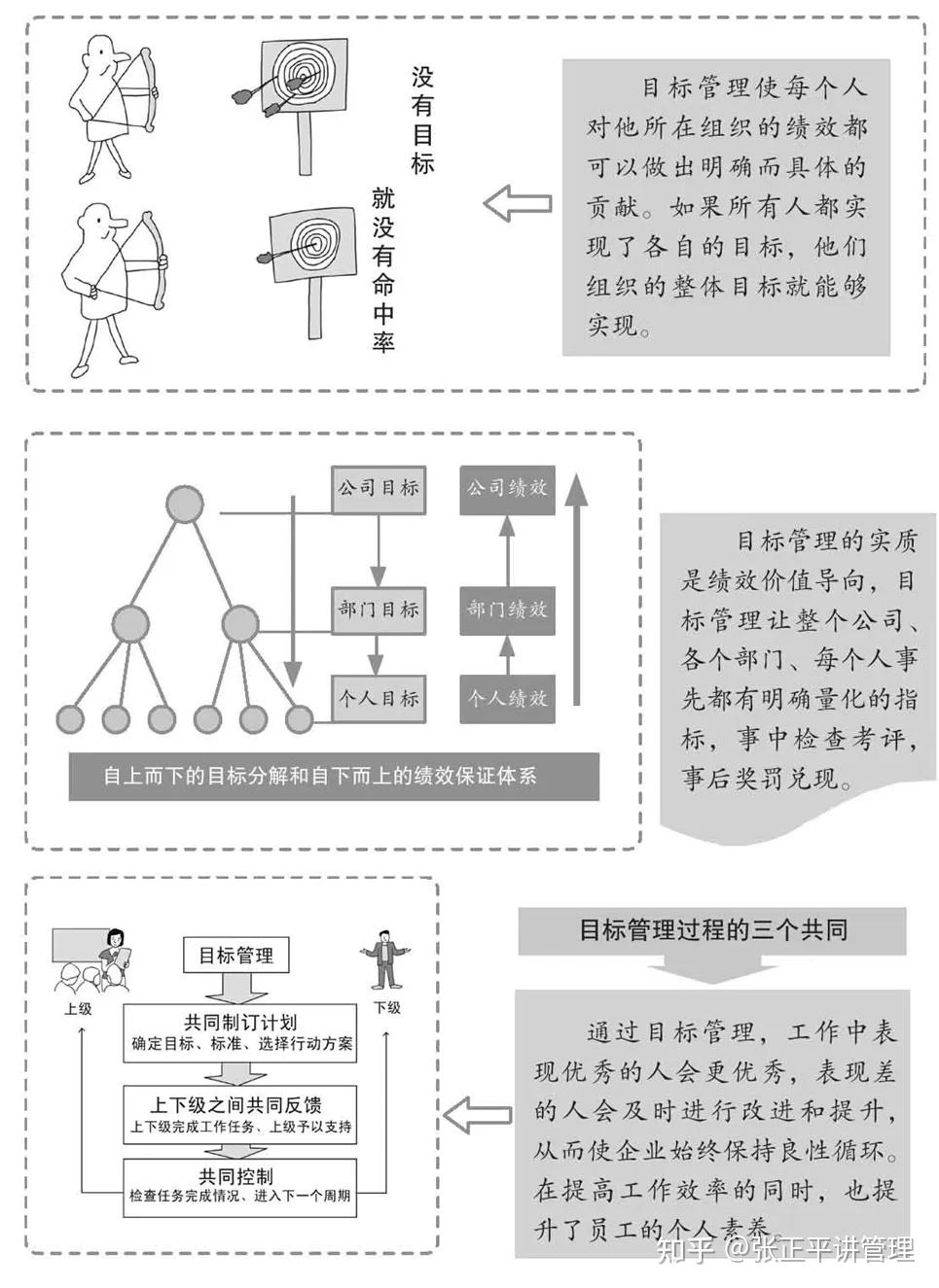 德鲁克:以目标为导向,以成果为标准 - 知乎