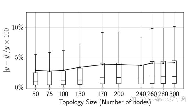 RouteNet-Fermi: Network Modeling With Graph Neural Networks - 知乎