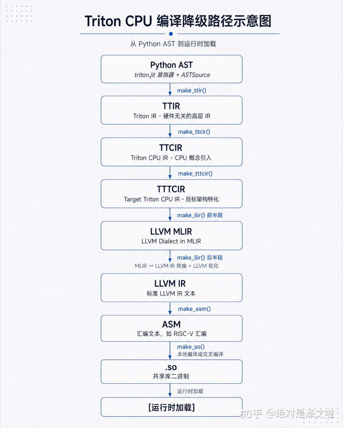 从零到交付：Agent 协作开发 Triton RISC-V CPU 后端最佳实践 - 知乎