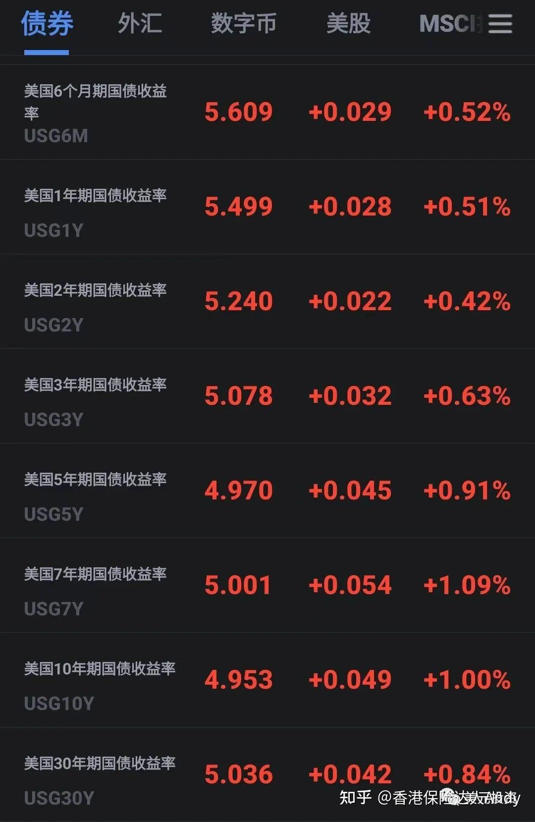 香港保险30年5.9%收益率VS美国国债30年5.03%收益率- 知乎