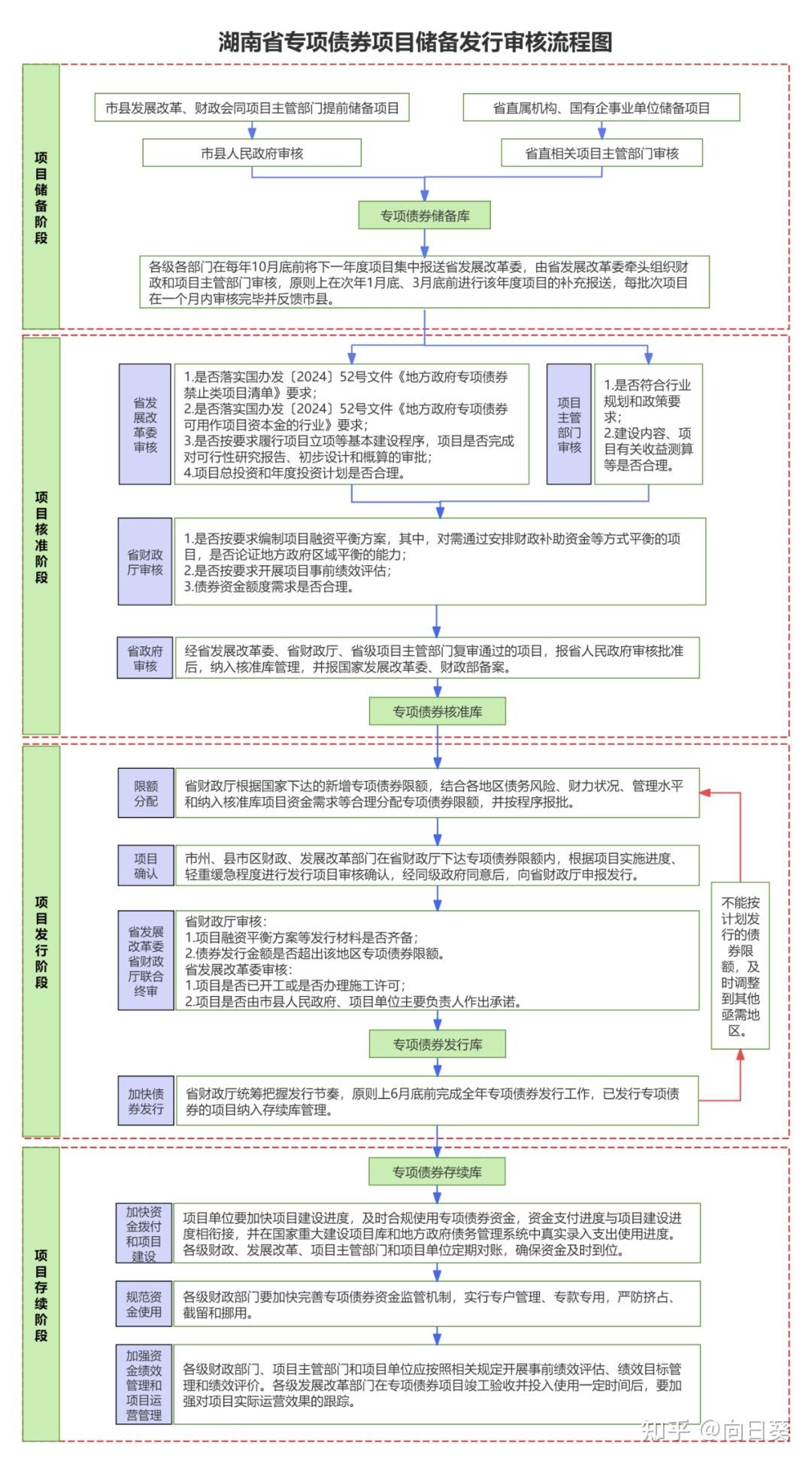 全国首个专项债项目“自审自发”试点实施方案披露(附:项目储备发行审核流程图) - 知乎