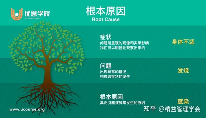 有哪些根因分析的好方法? - 知乎