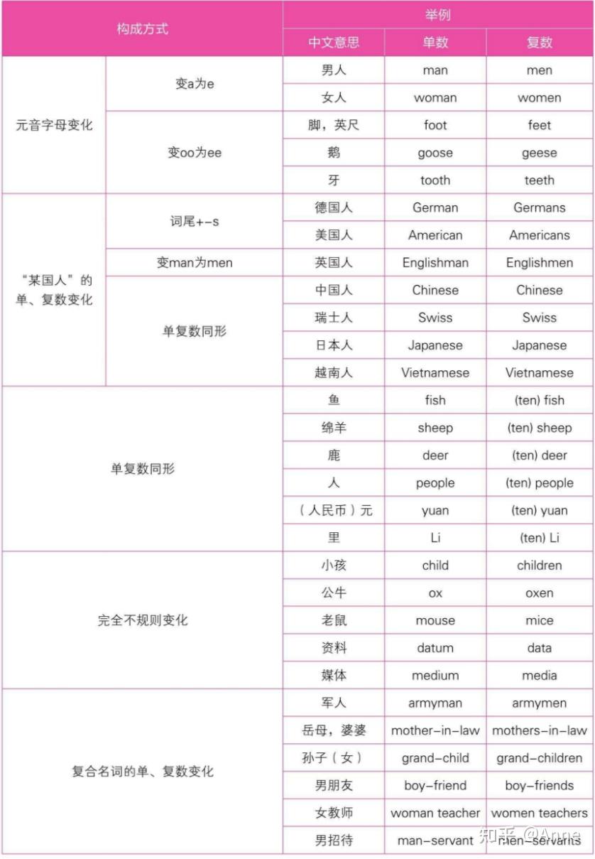 名词的数与格 - 知乎