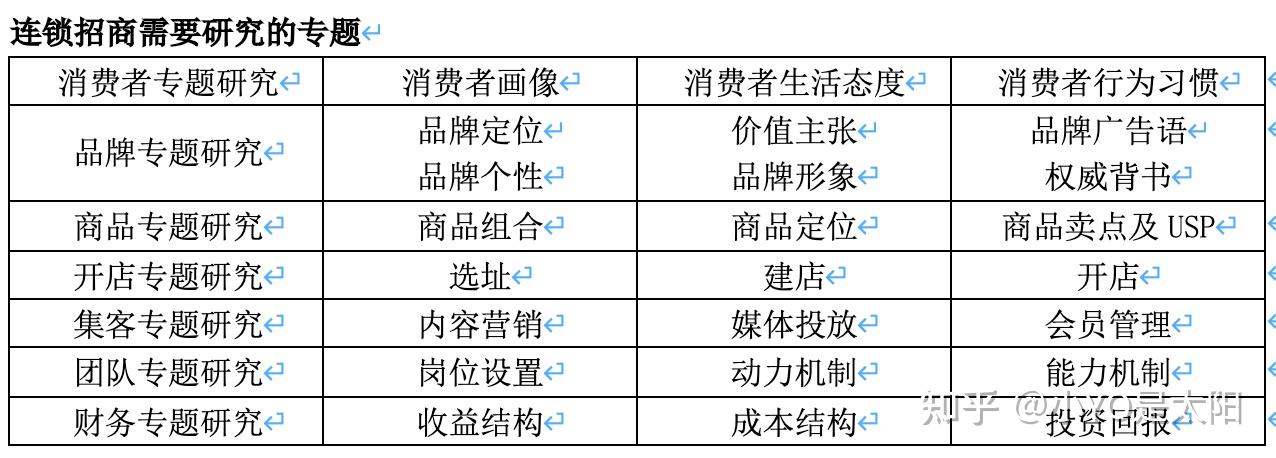 计划做连锁品牌,该如何招商? - 知乎
