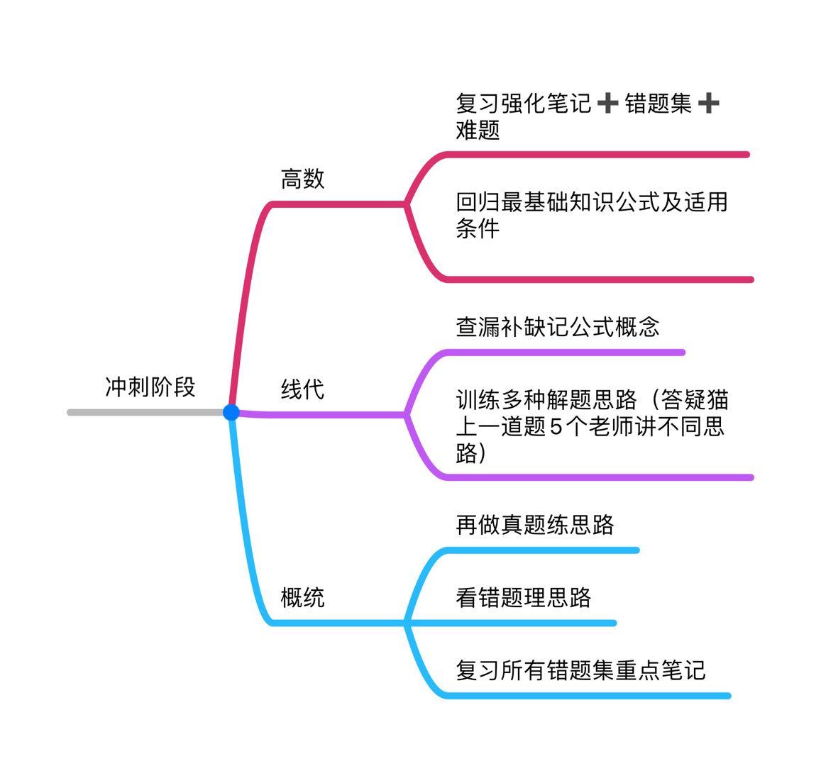 对于高数零基础 考研数学三难不难? - 知乎