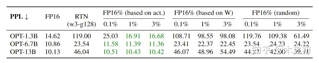 [长文][论文精读] AWQ: Activation-aware Weight Quantization - 知乎