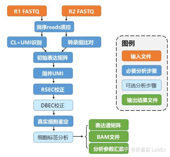 单细胞测序数据分析方法研究 - 知乎