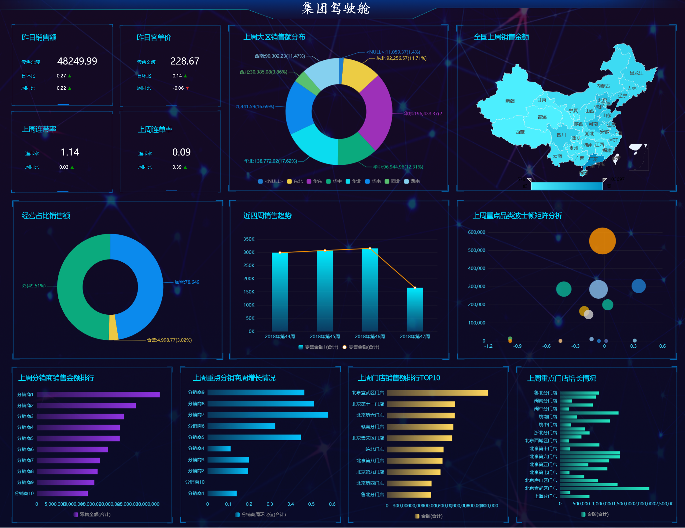 这种大屏数据看板一般是用什么技术实现的