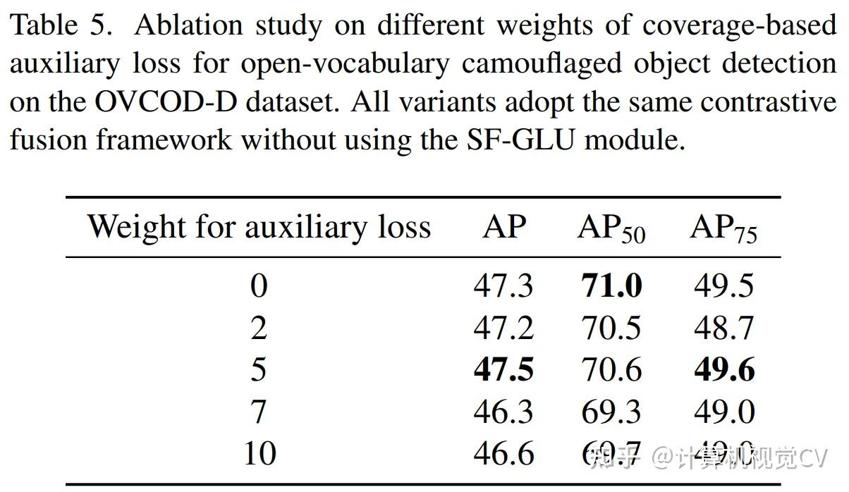 Sddf Software CVPR2026 | 开放词汇伪装目标检测新方法SDDF:子描述主成分对比融合+空间聚焦GLU - 知乎