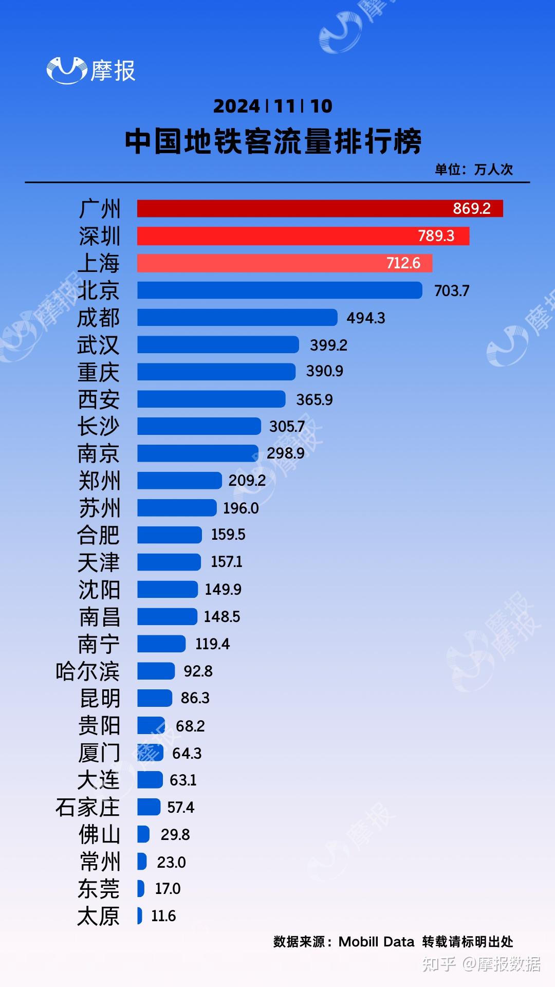 2024年11月10日中国地铁客流量排行榜