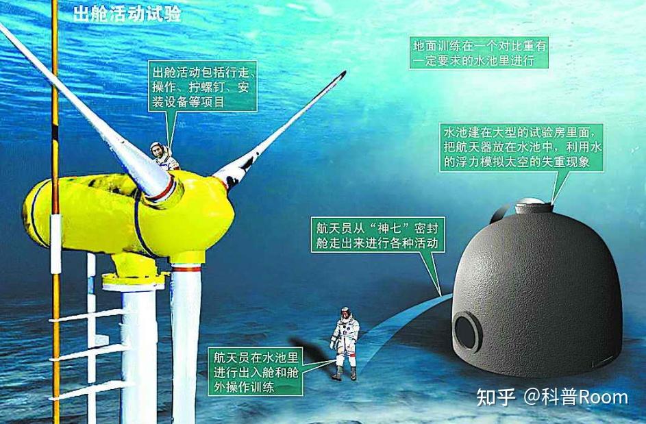 航天员如何模拟失重?水池训练不完美,关键在这根烟囱! - 知乎