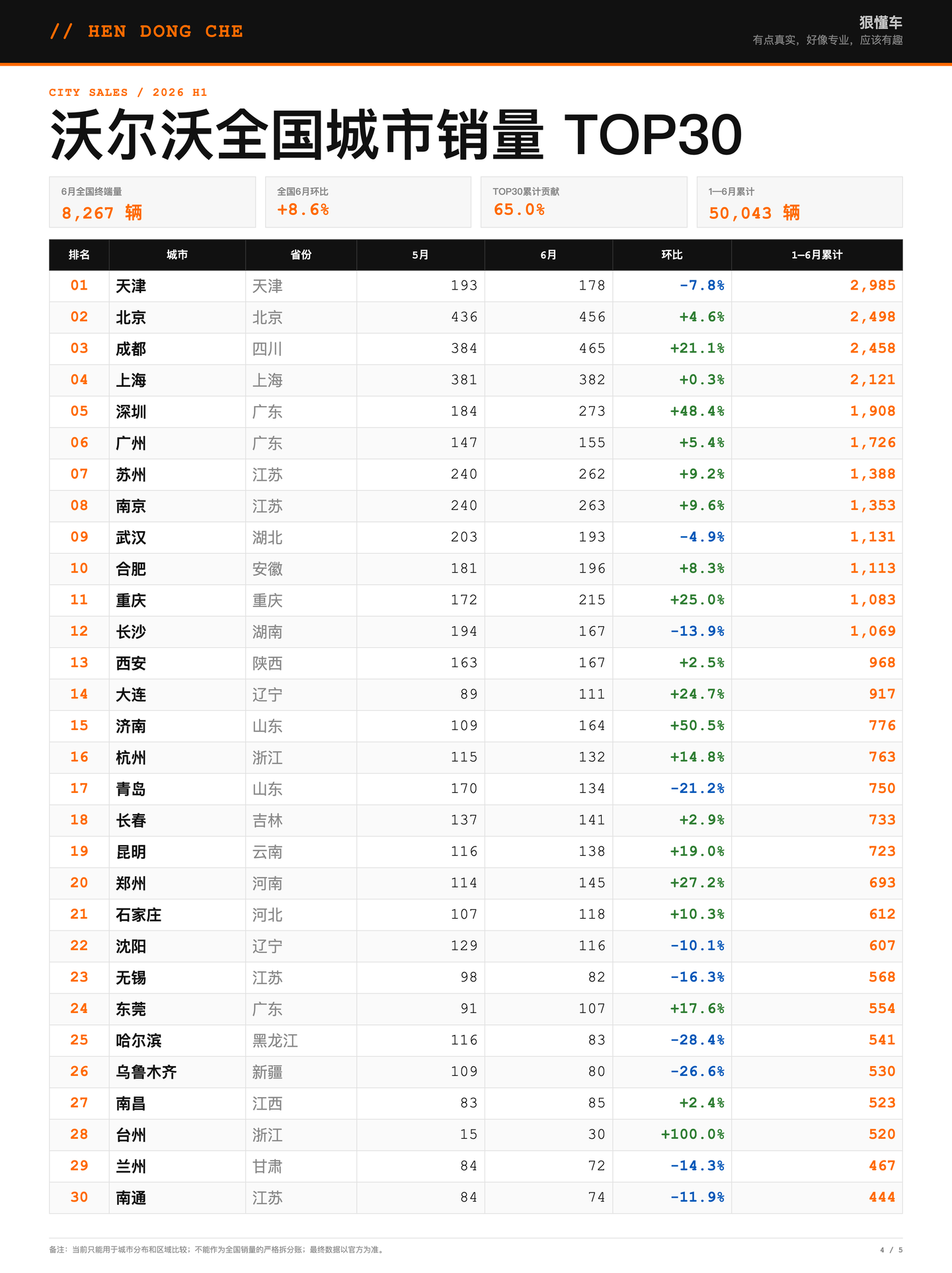 沃尔沃四、TOP30:CR30为65.0%