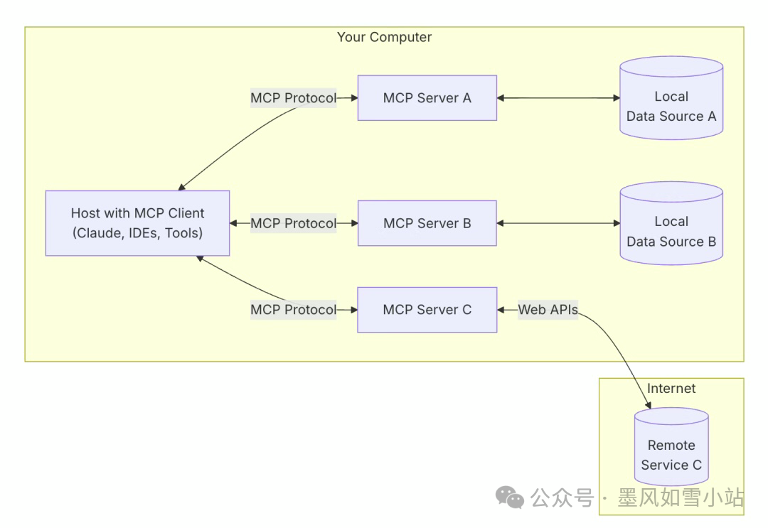 Ai anthropic mcp 1 api 