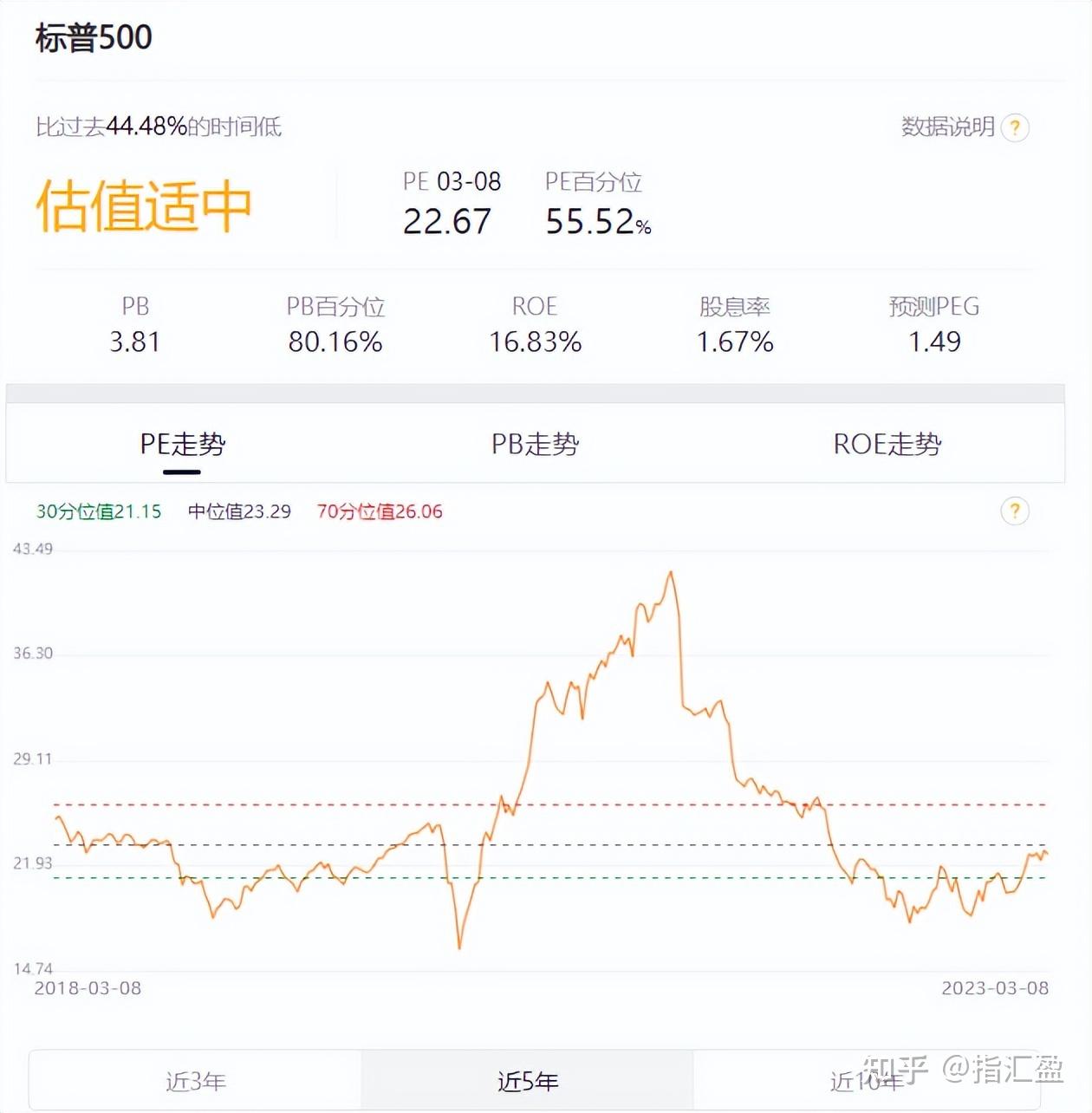 复制股神巴菲特持仓！标普500网格来了- 知乎