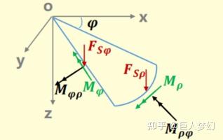 Q Rho 薄板问题总结(板壳力学) - 知乎