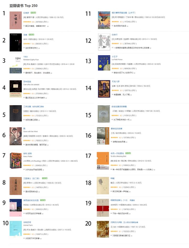 豆瓣top250书单中前20本你看过几本？ - 知乎