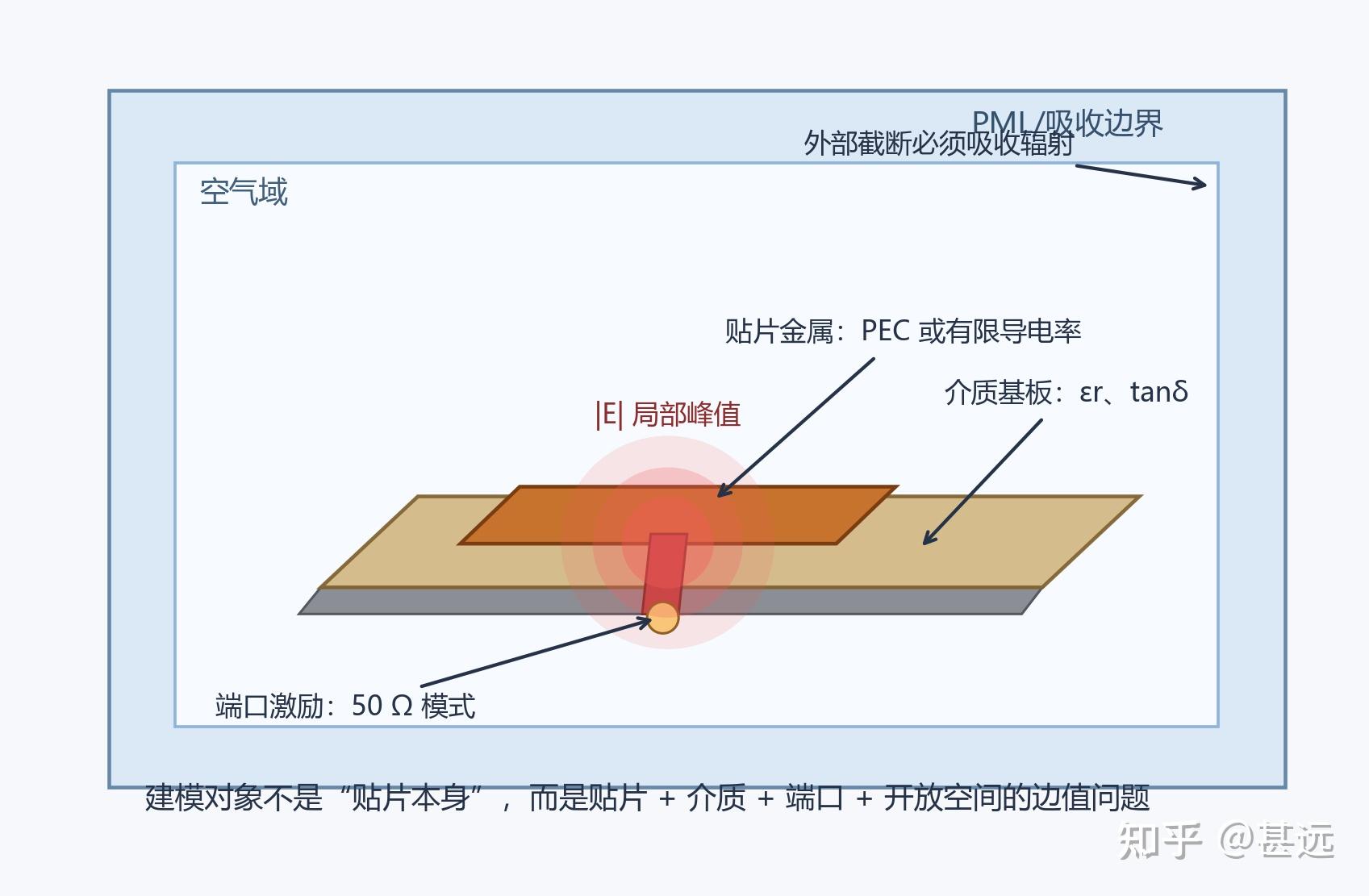天线仿真中的有限元方法是如何实现的？ - 知乎