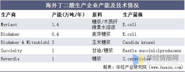 干货！一文看懂丁二酸行业发展现状：生物法技术进一步带动应用突破 - 知乎