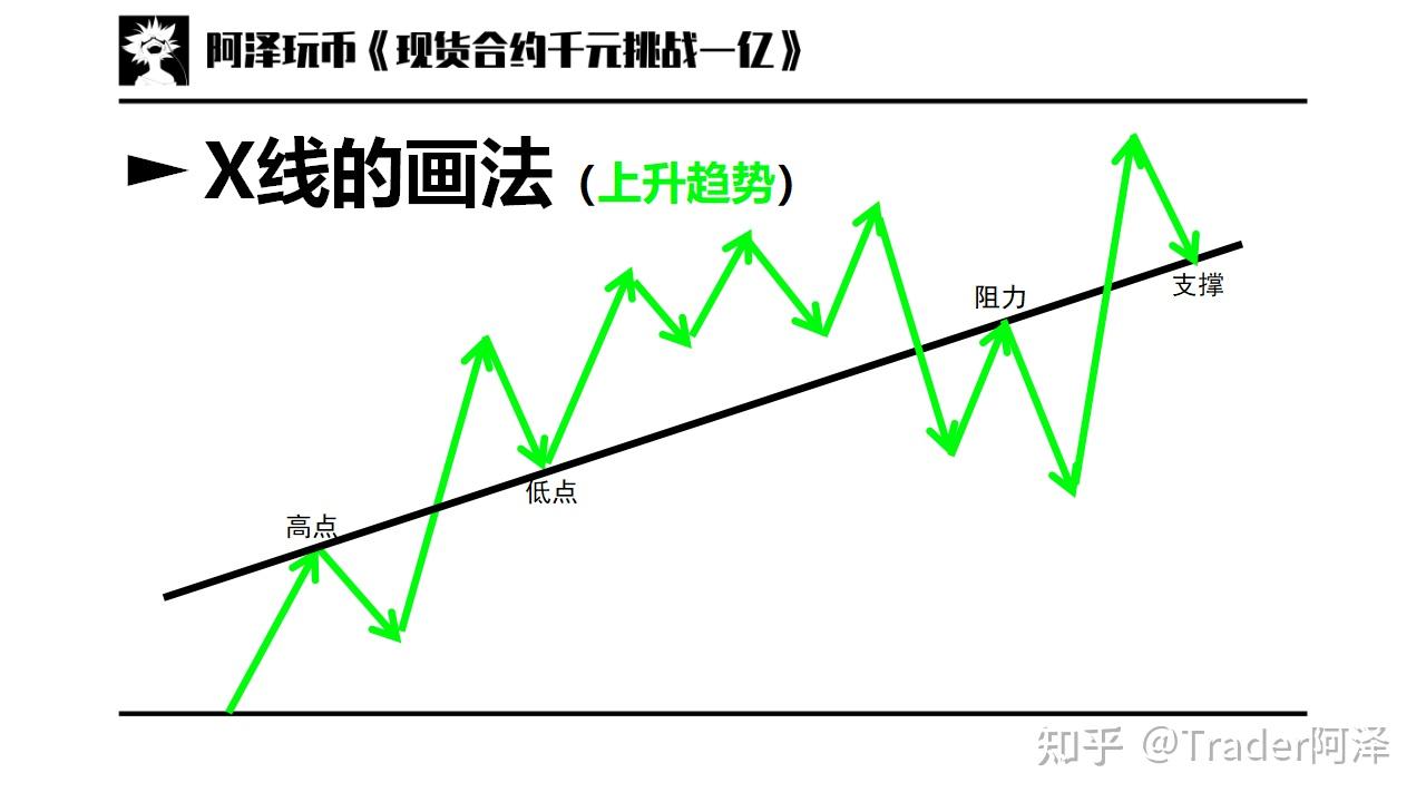 交易入门篇03：趋势与趋势线，支撑阻力，通道，扇形线，速阻线- 知乎