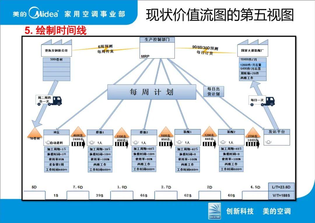 美的-VSM价值流图析.ppt源格式 - 知乎