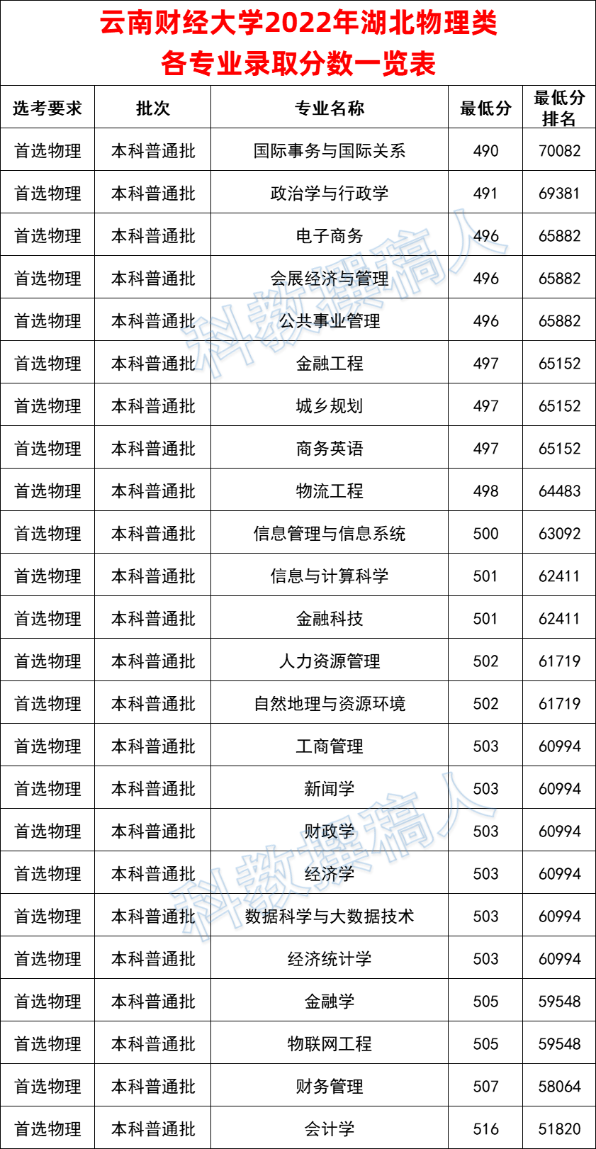 2022云南财经大学研究生排名(2021云南财经大学研究生专业目录)