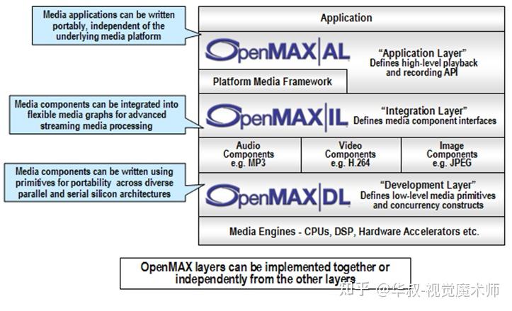OpenMax (OMX) 开发入门 —— 层次框架 - 知乎