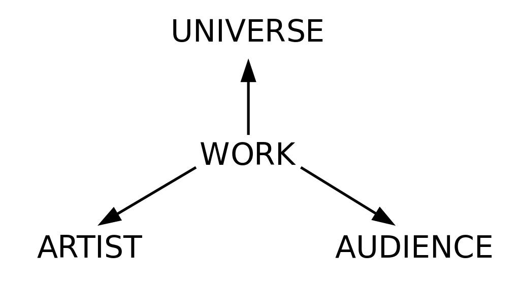 艾布拉姆斯文学四要素在外语原版书籍中"作品,宇宙,作家,读者"是哪四