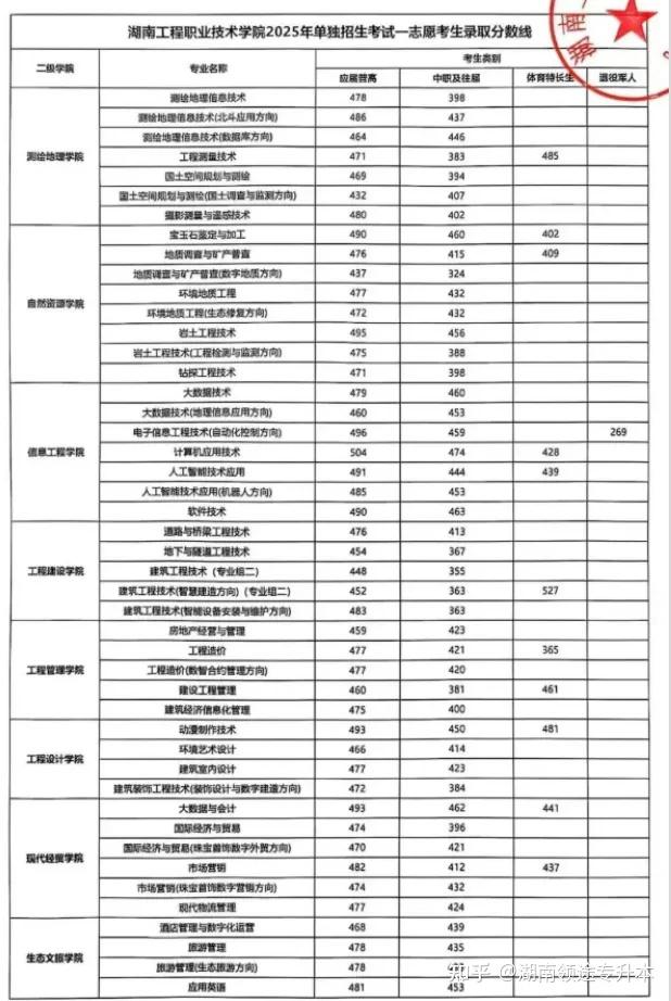 【录取分数】2026年湖南公办大专单招录取分数线持续更新中 - 知乎