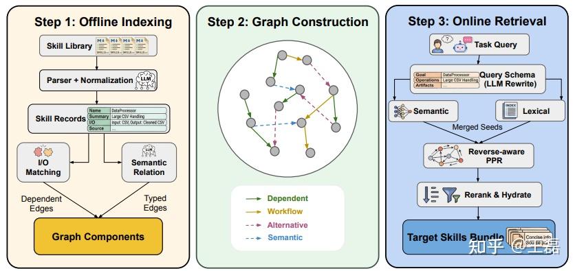 【Agent Skills洞察与实践】21-Graph of Skills：千级规模Skill库的结构感知检索方案，成功率提升43.6% - 知乎