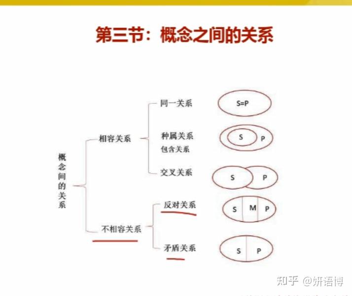 mba199管理类联考中的逻辑判断里面怎么理解概念之间的关系