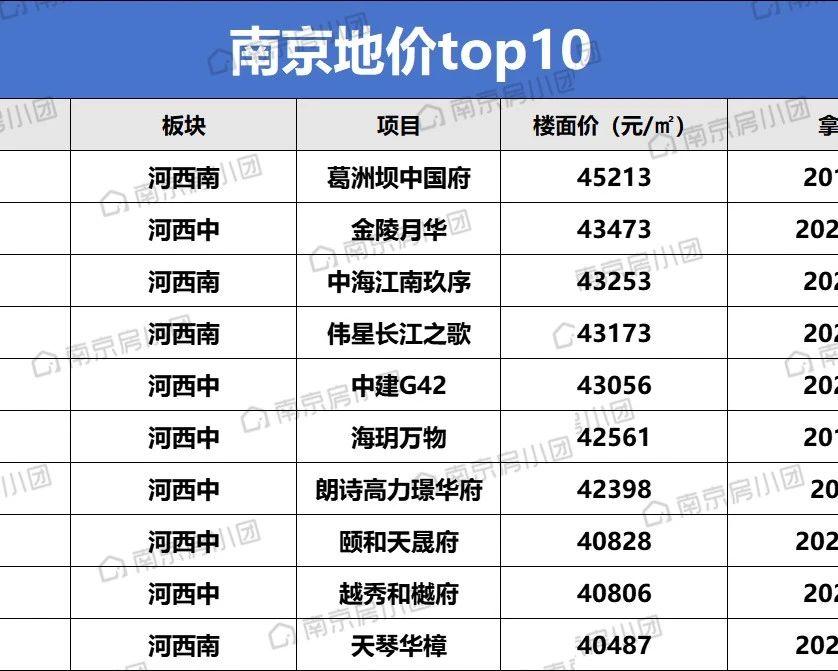 抢疯了!地价破4.3万/㎡!刚刚南京土拍爆了 - 知乎
