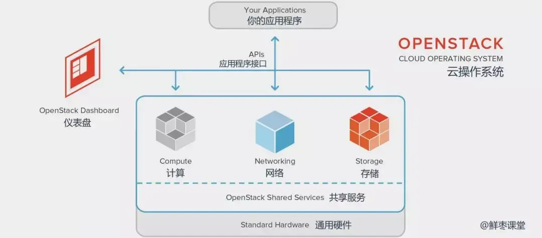 OpenStack入门科普,看这一篇就够啦! - 知乎
