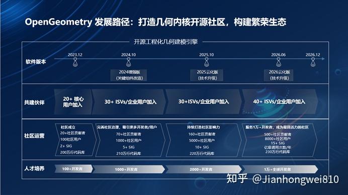 新一代工业软件需要云几何内核，OpenGeometry开源社区应运而生 - 知乎