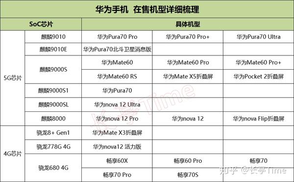 2024最建议买的华为手机（第二部分：机型梳理、不同需求对应机型建议）第二部分：机型梳理、不同需求对应机型建议