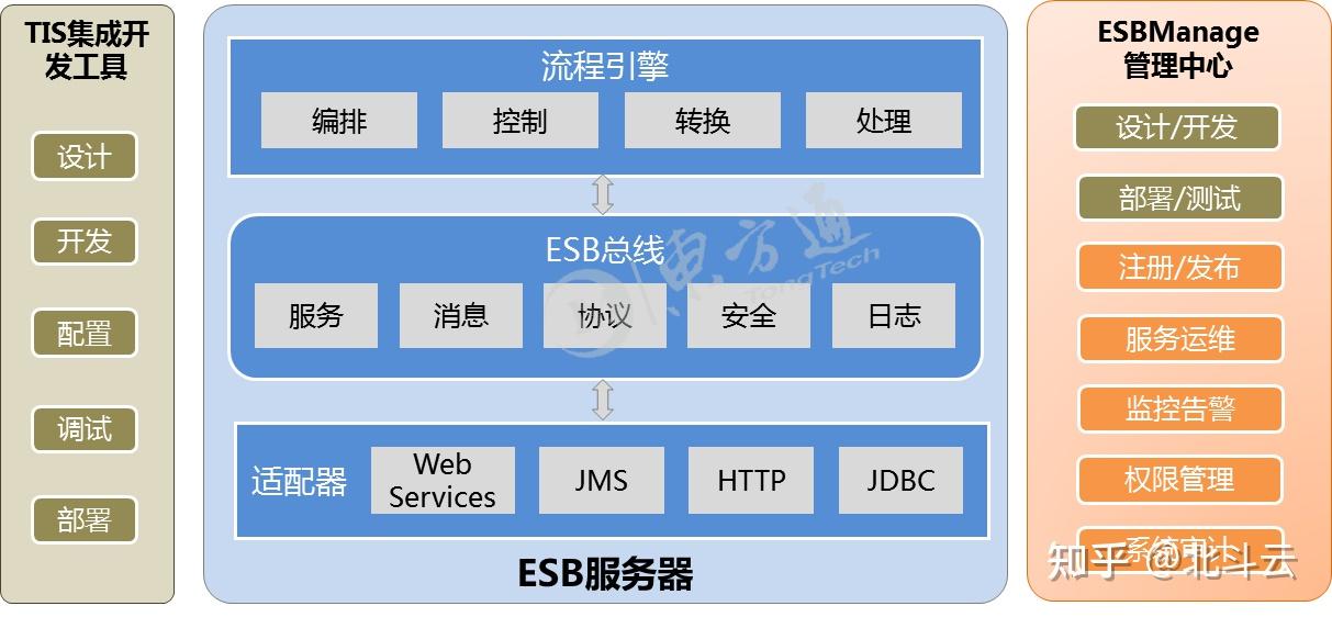 开源免费的企业服务总线 ESB - 知乎