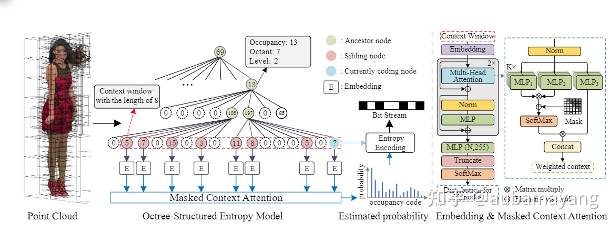 【阅读笔记】Efficient Hierarchical Entropy Model for Learned Point Cloud ...