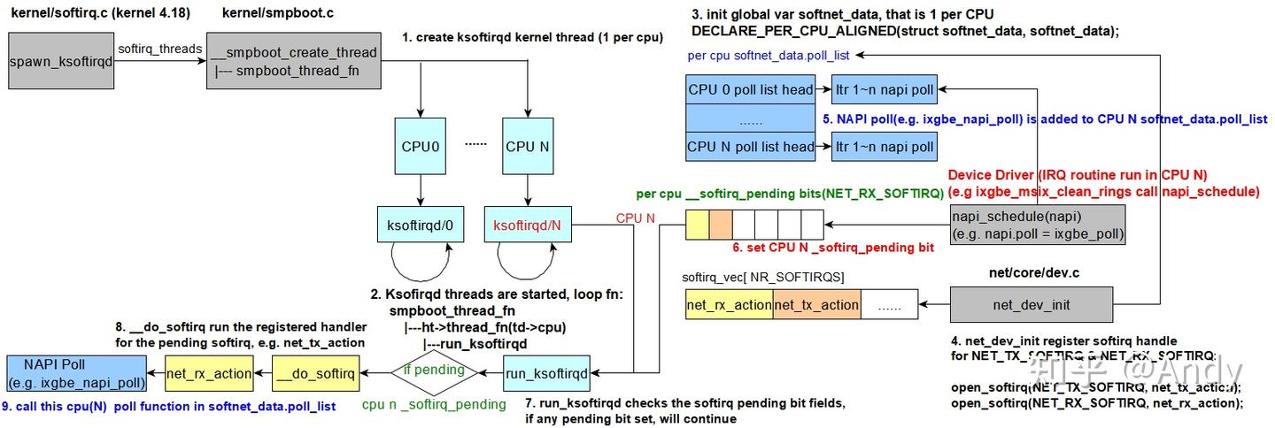 Enable Napi Interface NAPI 内核机制与驱动实现 - 知乎