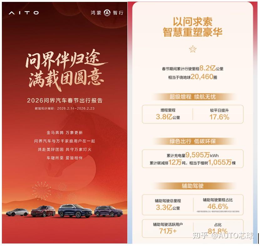 春节辅助驾驶里程突破3.3亿公里,2026问界汽车春节出行报告正式发布