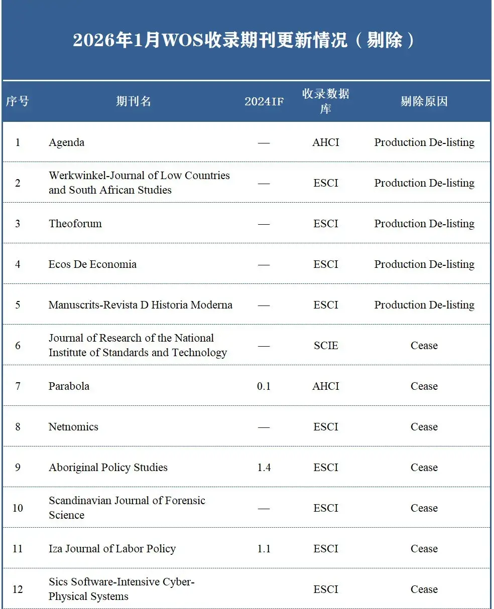 2026首次更新,12本期刊,被WoS剔除! - 知乎