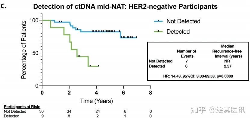 新辅助早期乳腺癌：组织WES+血液ctDNA定制panel监测复发，特异性100%，超一年提前预警 - 知乎